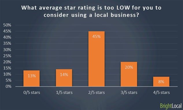 Graph displaying the poor patient reviews can cost you up to 72% of your potential patients