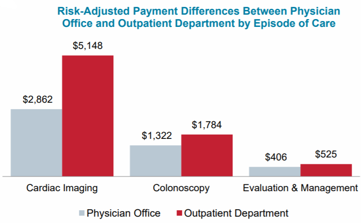 payment differences between private practices and hospitals graph